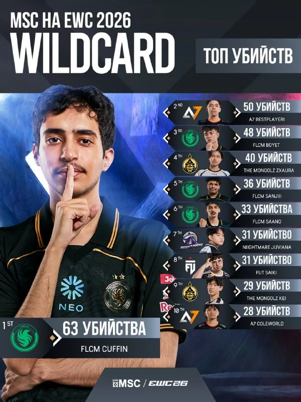 В топ по киллам попали сразу ЧЕТЫРЕ игрока из 🇸🇦 Team Falcons MENA 😱