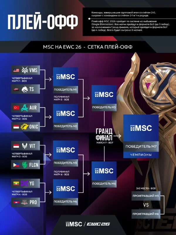 ✍️ СЕТКА ПЛЕЙ-ОФФ MSC на EWC 2026 сформирована!