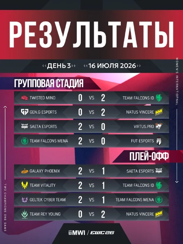 🥳 КАКОЙ ДЕНЬ! Мега-насыщенный!!! Всем тру фанатам киберспорта респект, наши ожидания окупились, 💥 GELTEK радуют победами! ✌️