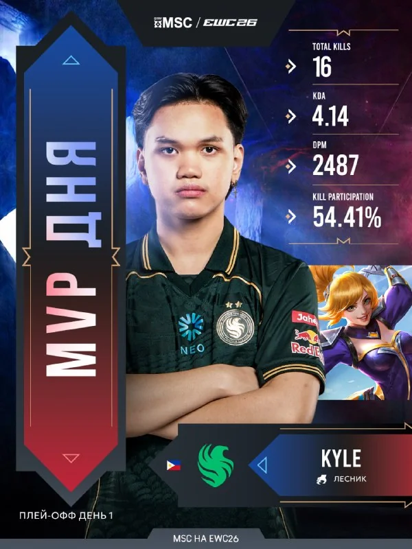 Лесник команды 🇵🇭 Team Falcons PH стал лучшим сегодня. Kyle пишет свою собственную ИСТОРИЮ после того, как убрал Tzy из своего имени. Одержал победу над Team Vitality со счетом 3-1 на своей коронной Ф