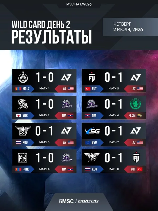 Групповой этап завершен. Лидеры попадают напрямую в финальную сетку Wild Card:
