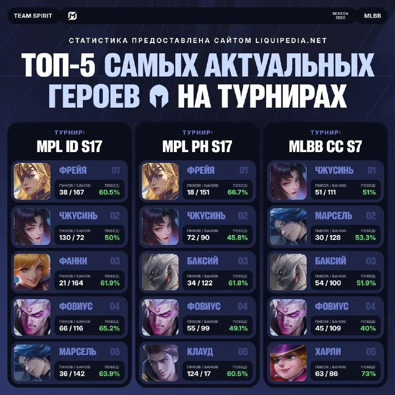 🧡Топ-5 самых актуальных персонажей на турнирах в разных регионах