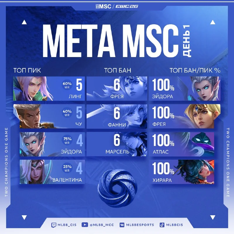 🎩 КЛЮЧЕВЫЕ ГЕРОИ первого дня групповой стадии MSC на EWC 2026!
