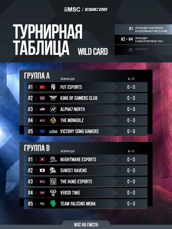😮 Группы этапа Wild Card MSC на EWC 2026